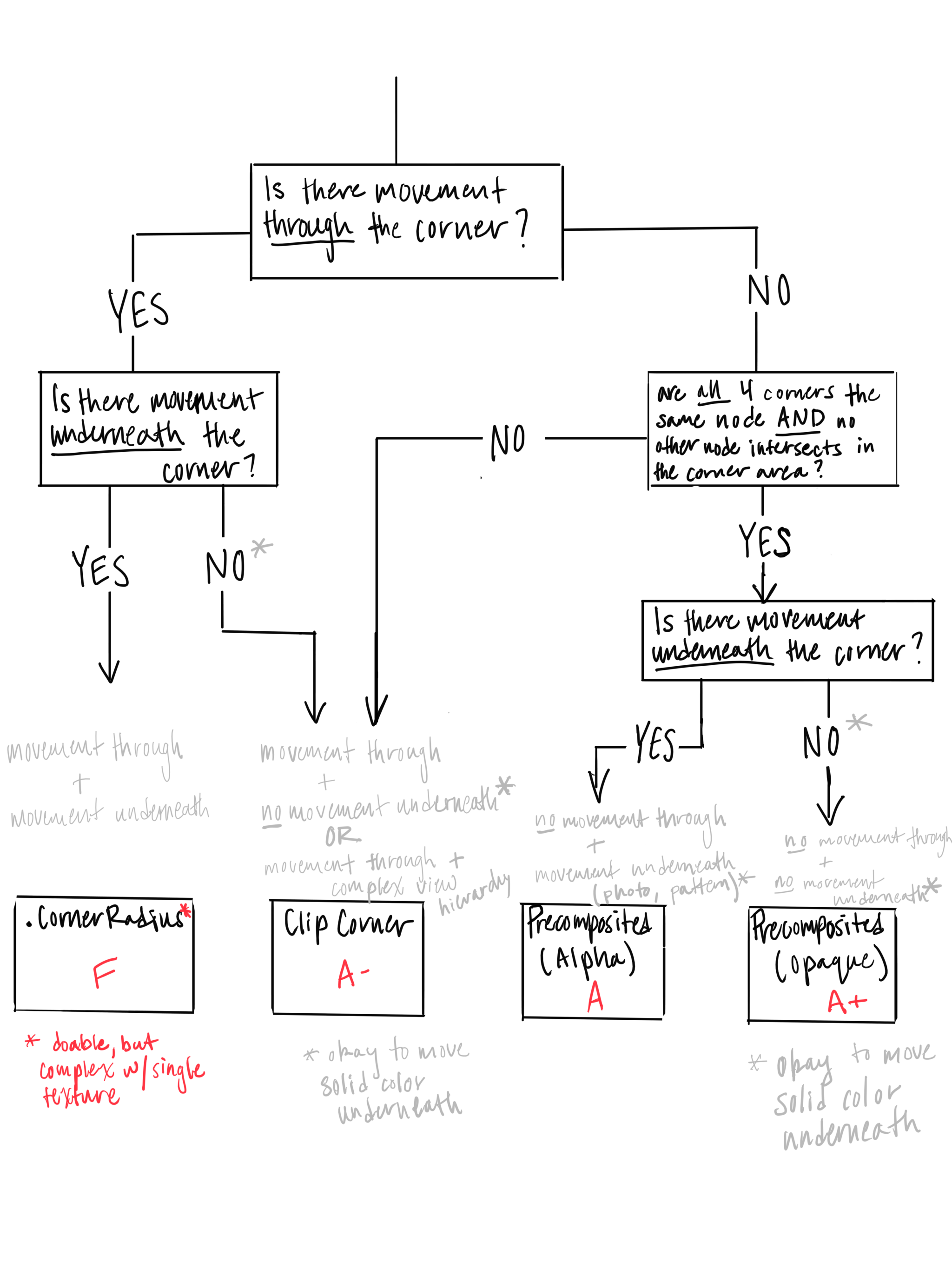 corner rounding strategy flowchart