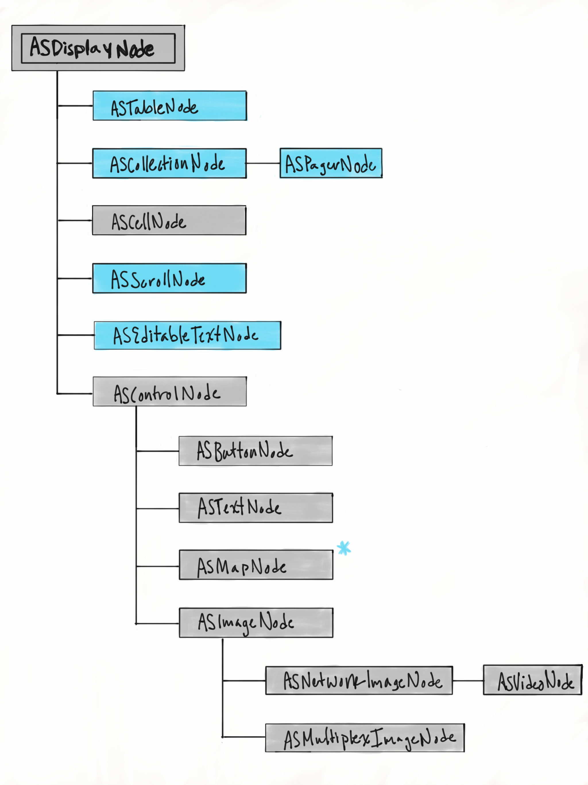 node inheritance flowchart